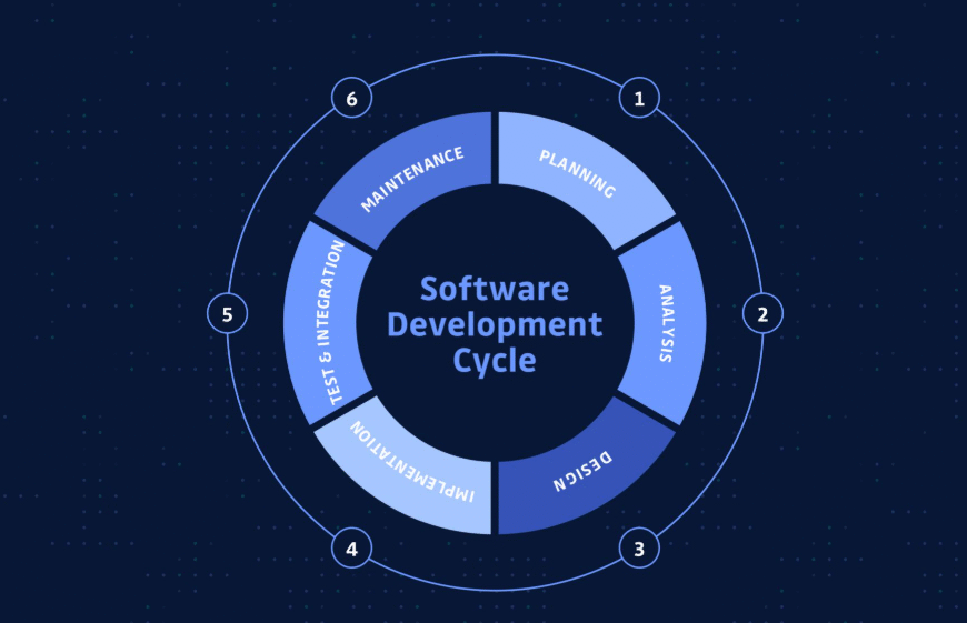 The Software Development Life Cycle Explained