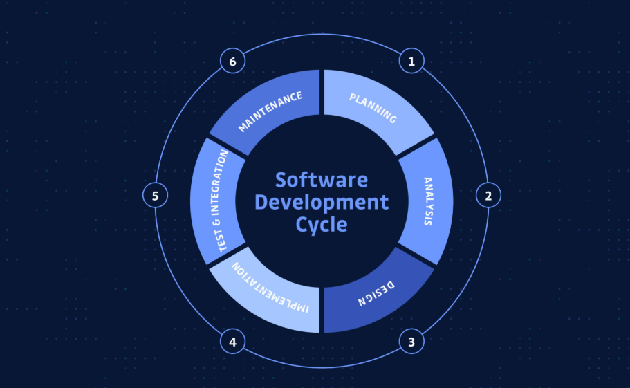 The Software Development Life Cycle Explained